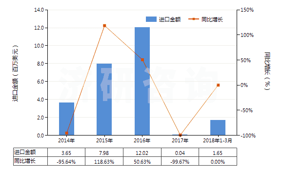 2014-2018年3月中國初榨的棕櫚油(但未經化學改性)(HS15111000)進口總額及增速統(tǒng)計